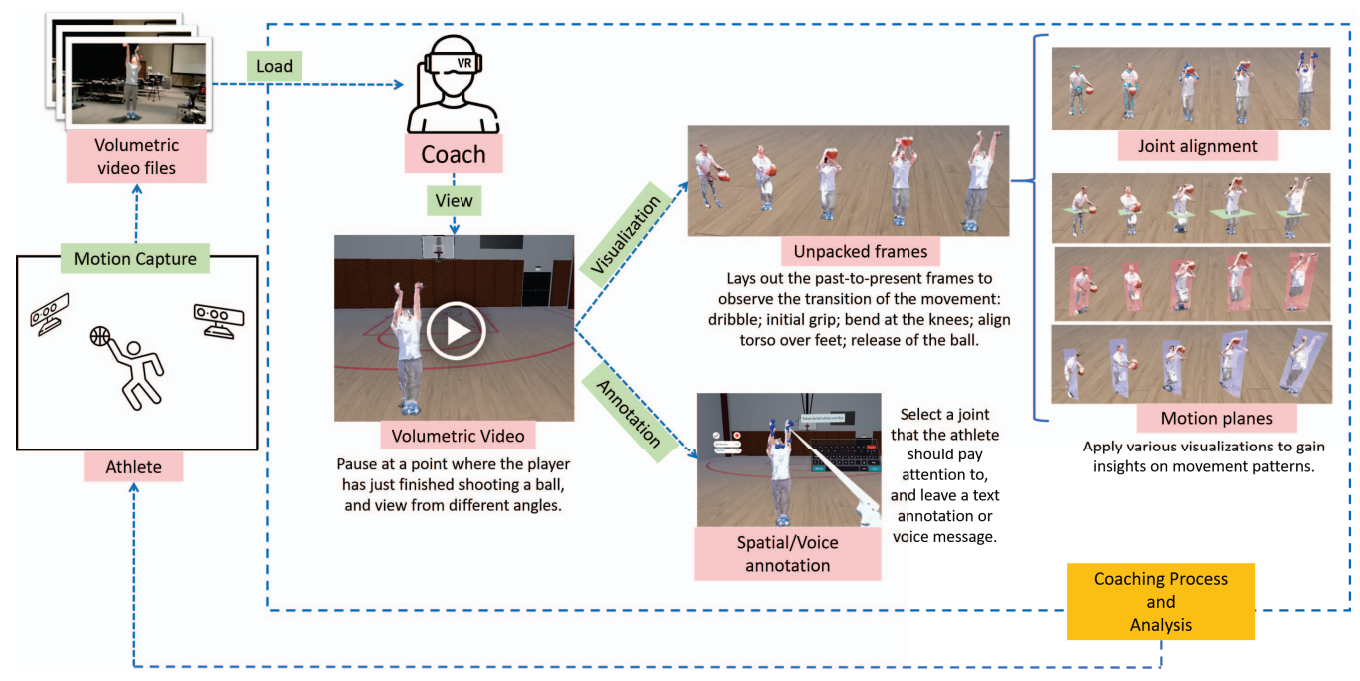 Augmented Coach workflow from motion capture through volumetric review, annotation, and coaching analysis