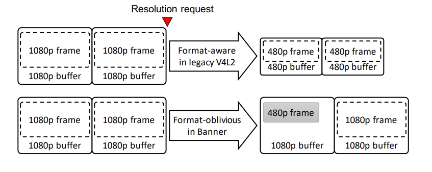 Banner format-oblivious memory management