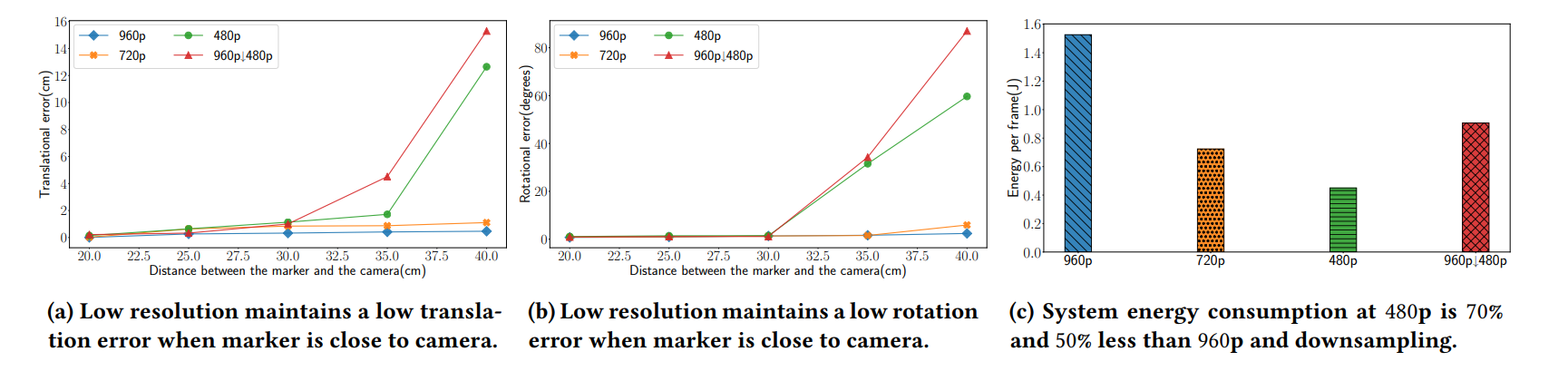 Resolution and energy tradeoff for mobile visual sensing