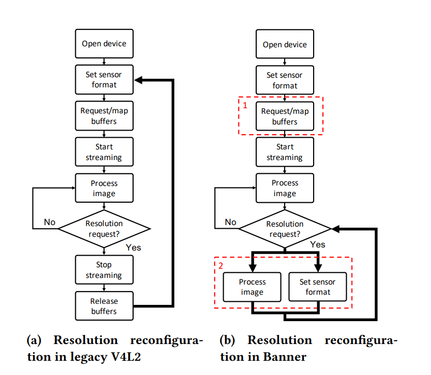 Comparison of legacy and Banner resolution reconfiguration pipelines