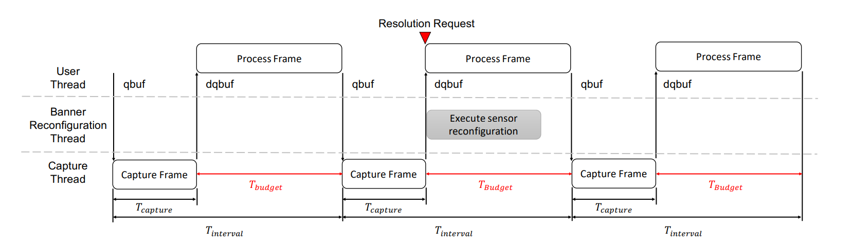 Banner parallel reconfiguration strategy