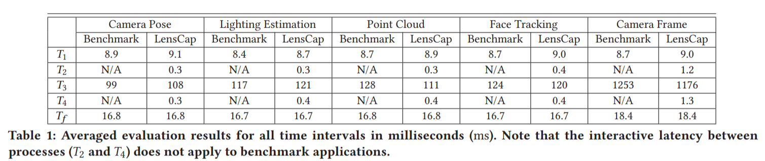 LensCap performance evaluation