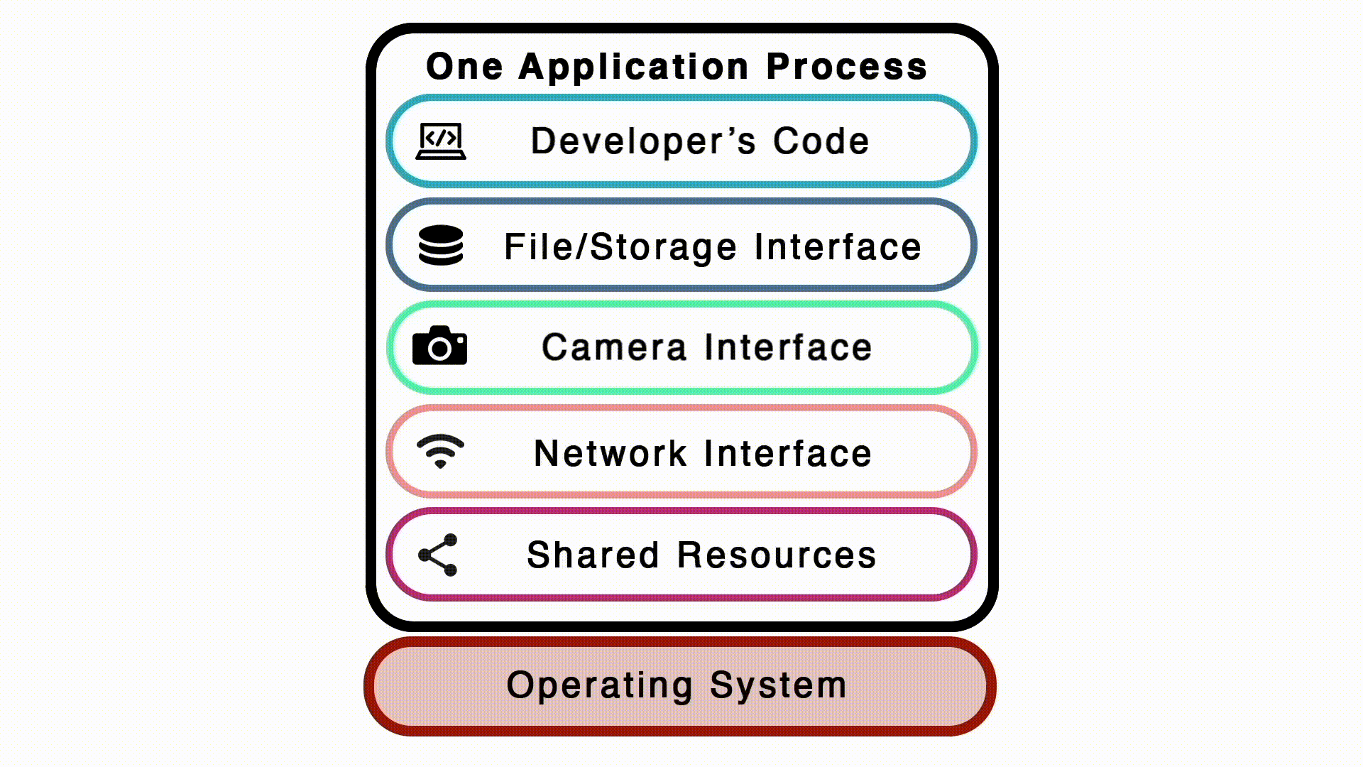 LensCap split-process privacy workflow