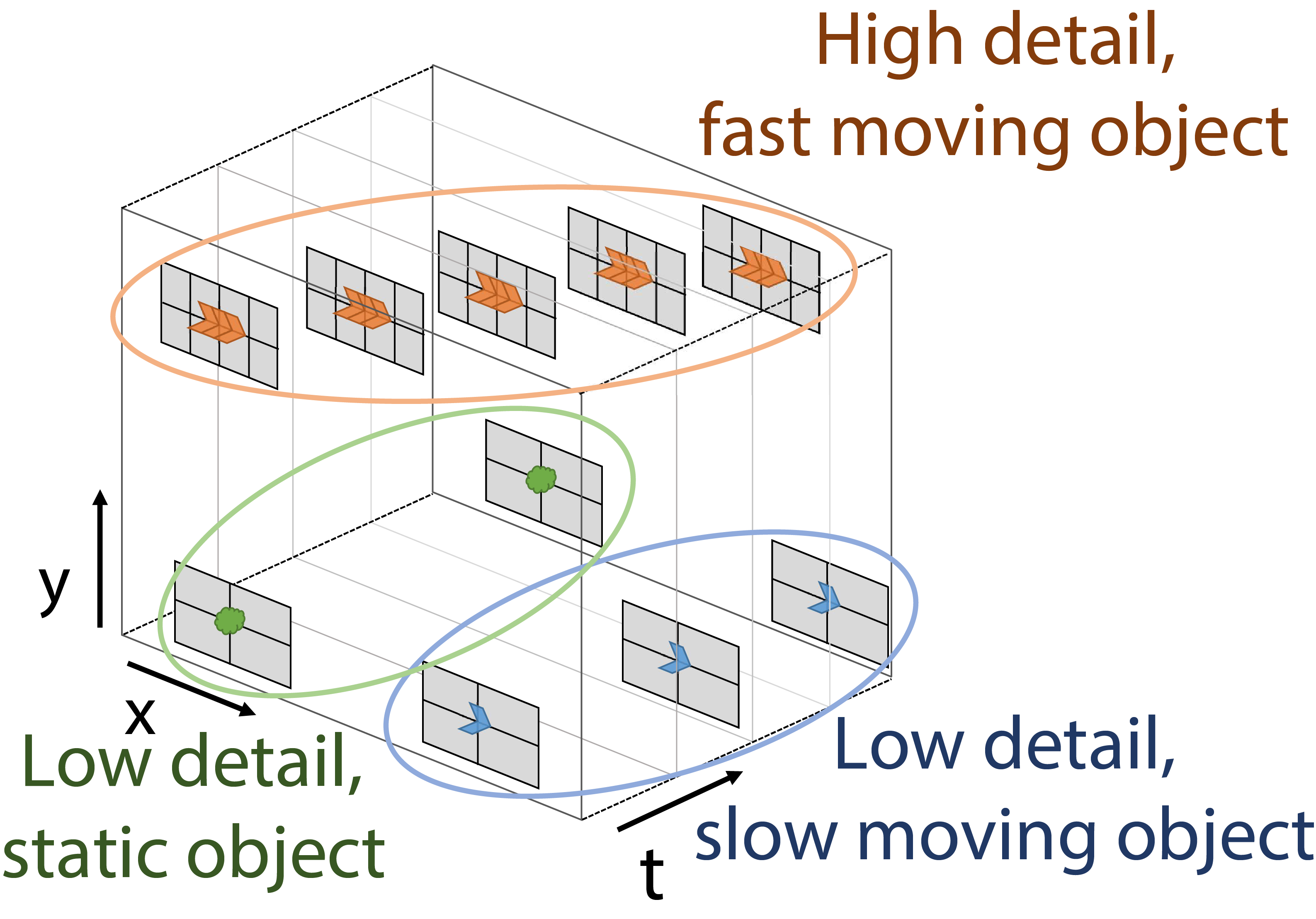Low-detail, slow-moving visual region