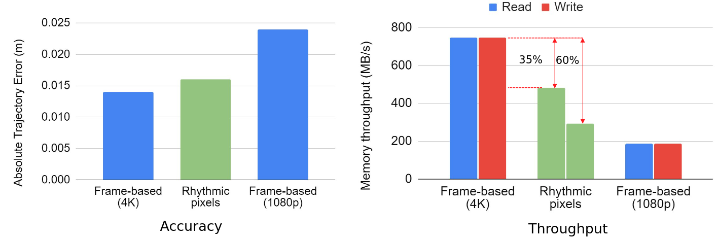 Evaluation chart comparing accuracy and throughput