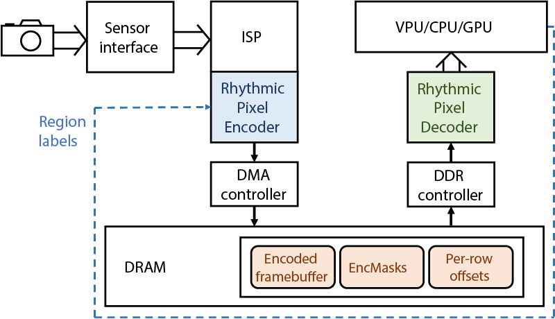 System architecture for encoding and decoding rhythmic pixel regions