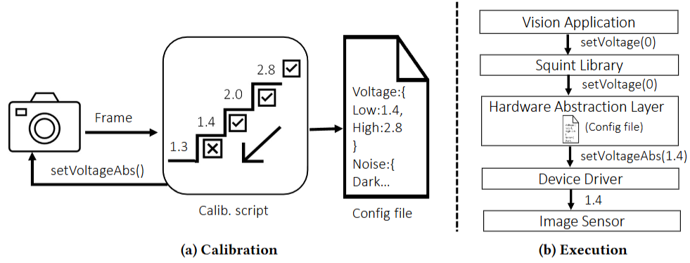 Squint calibration and execution workflow from vision application to image sensor