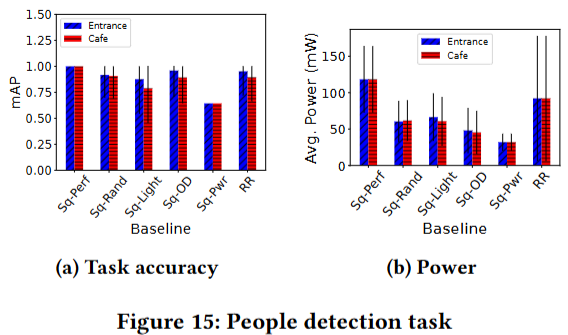 People-detection task accuracy and power results