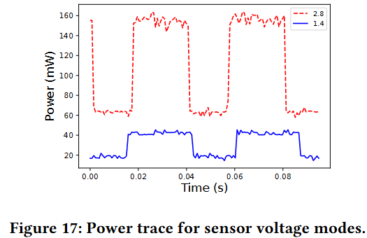 Power trace comparing sensor operation at 2.8 volts and 1.4 volts