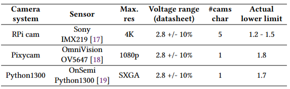 Table of characterized image sensors and voltage limits