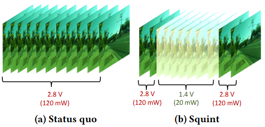 Comparison of fixed-voltage sensing with Squint's adaptive voltage scheduling