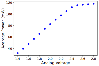 Chart showing average sensor power as analog voltage increases