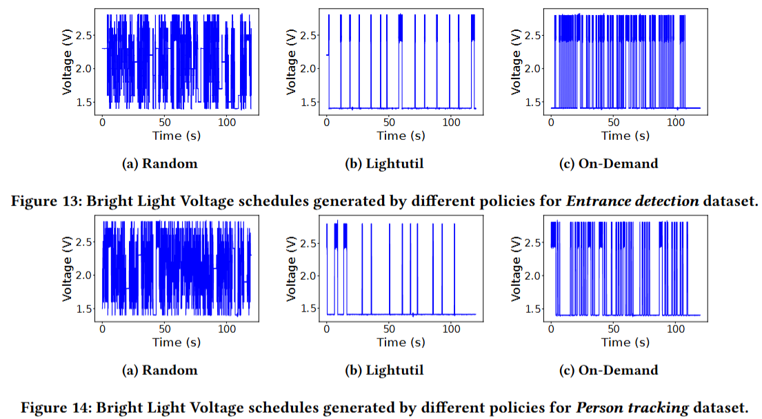 Voltage schedules generated by random, Lightutil, and on-demand policies